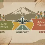 Туристы в КЧР: 2,5 млн гостей и аэропорт к 2029 году
