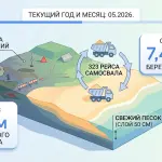 Восстановление пляжей Анапы после разлива нефти: 7,4 км и 323 рейса за день