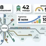 Сочи-2025: 42 поезда и 95% бронирования на июль