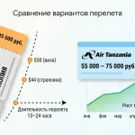 Прямые рейсы в Танзанию и переговоры о безвизе для россиян
