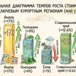 Отели РФ летом 2026: цены выросли на 5,6%, спрос упал на 5%