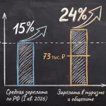 Зарплаты в HoReCa выросли на 24%: отрасль вышла из аутсайдеров