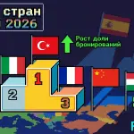 Турция, Китай и Венгрия: куда россияне едут летом 2026