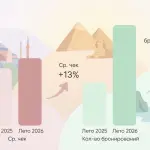 Зарубежные туры летом 2026: чек вырос на 13%, Вьетнам – в 4 раза