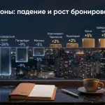 Бронирования отелей в России упали на 16% в июне 2026 года