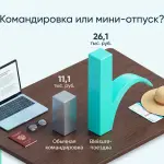 Каждая третья командировка в России совмещается с отпуском