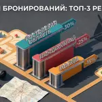 Дефицит топлива обвалил внутренний туризм в июне 2026