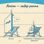 Анапа – самый популярный курорт Кубани летом 2026 года