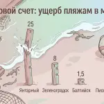 Шторм в Калининградской области: ущерб пляжам достиг 25 млн рублей
