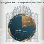 Средняя цена номера в отелях Москвы упала на 6% за год