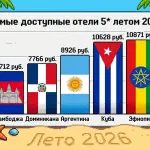 Пятизвёздочные отели за рубежом подешевели на 10,5% – рейтинг OneTwoTrip