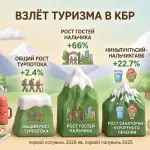 Туристический поток в Кабардино-Балкарию вырос до 934 тысяч человек