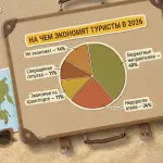 Как россияне экономят на отдыхе в 2026 году: данные опроса
