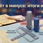 Авиапассажиропоток в России упал на 7,6% в июне 2026 года
