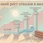 Греческий шенген 2026: отказы до 50% и полтора месяца ожидания