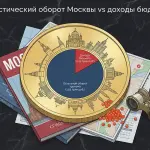 Туристический поток в Москву вырос вдвое: итоги 2025 года