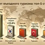 Въездной туризм в России вырос на 7,5% в первом полугодии 2026 года