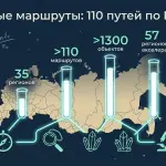 110 маршрутов научно-популярного туризма в 35 регионах России
