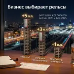Бизнес-туристы выбирают поезда: доля ж/д в командировках достигла 55%
