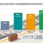 Бизнес пересел на поезда: как ограничения аэропортов меняют рынок командировок