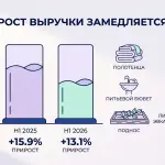 Выручка здравниц России выросла на 13% в первом полугодии 2026