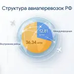 Авиапассажиропоток России за первое полугодие 2026 года