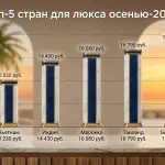 Пятизвездочные отели осенью 2026: где дешевле всего