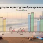 Крым и Краснодарский край теряют долю летних бронирований