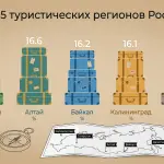 Татарстан возглавил народный рейтинг туристических направлений России 2026