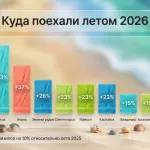 Туристический рынок России летом 2026: падение и точки роста