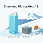 МЧС спасло 99 человек на Эльбрусе в 2026 году: итоги сезона
