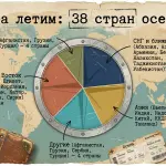 Прямые рейсы из России осенью 2026: куда можно улететь