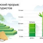 Турпоток из России во Вьетнам в 2026 году может достичь 1,5 млн человек