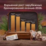 Россияне забронировали зарубежный отдых в бархатный сезон на 7% активнее