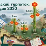5,5 млн туристов из Китая к 2030 году: реально ли это для России