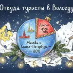 Почему россияне едут на Новый год на машине, а не на самолете