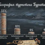 МТС: турпоток в Бурятию летом 2026 года в цифрах