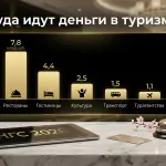 МСБ в туризме привлек 17,7 млрд рублей с господдержкой в 2026 году