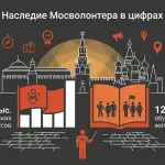 Москва открыла набор в школу волонтеров-экскурсоводов