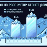Роза Хутор продлит горнолыжный сезон до 150 дней к 2028 году
