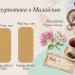 Малайзия рассчитывает на рекордный турпоток из России в 2026 году
