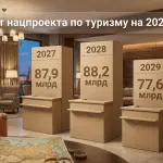 Нацпроект по туризму: 250 млрд рублей на 2027-2029 годы